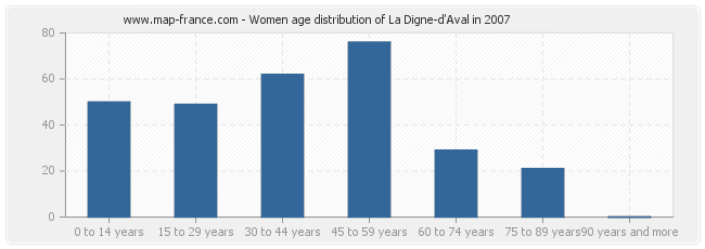 Women age distribution of La Digne-d'Aval in 2007